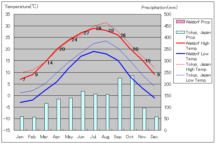 ウォルドーフ気温、一年を通した月別気温グラフ