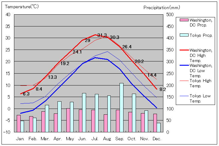 1981年～2010年、ワシントンDC気温