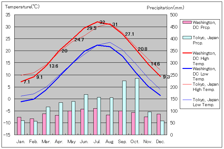 ワシントンDC気温、一年を通した月別気温グラフ
