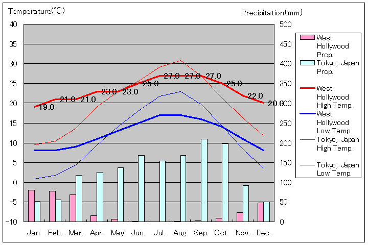 ウェスト・ハリウッド気温、一年を通した月別気温グラフ