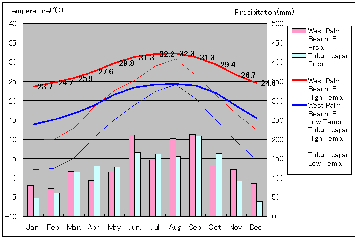 ウエスト・パーム・ビーチ気温、一年を通した月別気温グラフ