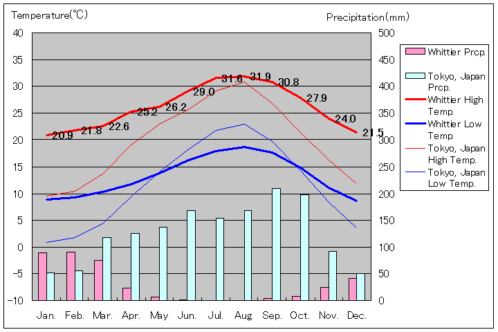 ウィッティア気温、一年を通した月別気温グラフ