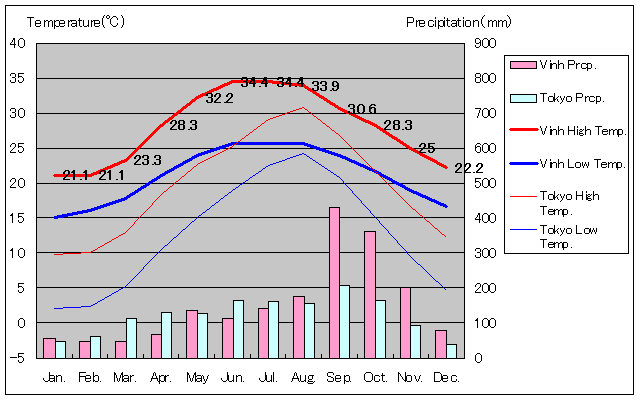 ヴィン気温、一年を通した月別気温グラフ