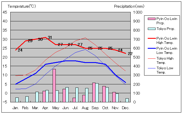 ピン・ウー・ルウィン気温、一年を通した月別気温グラフ