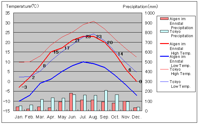 Aigen im Ennstal Temperature Graph