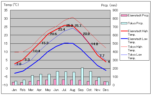 Eisenstadt Temperature Graph
