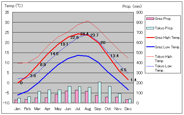Graz Temperature Graph