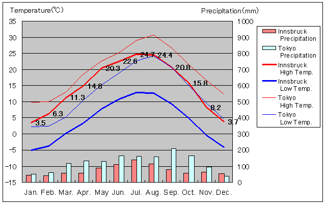 Innsbruck Temperature Graph