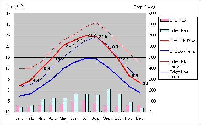 Linz Temperature Graph