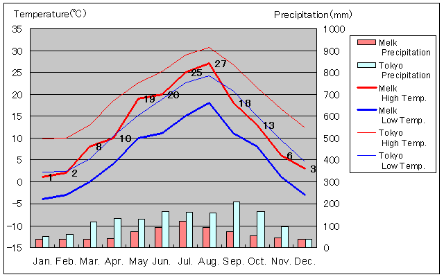 Melk Temperature Graph