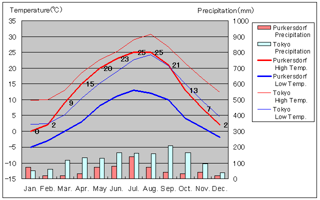 Purkersdorf Temperature Graph