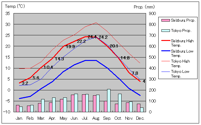 Salzburg Temperature Graph