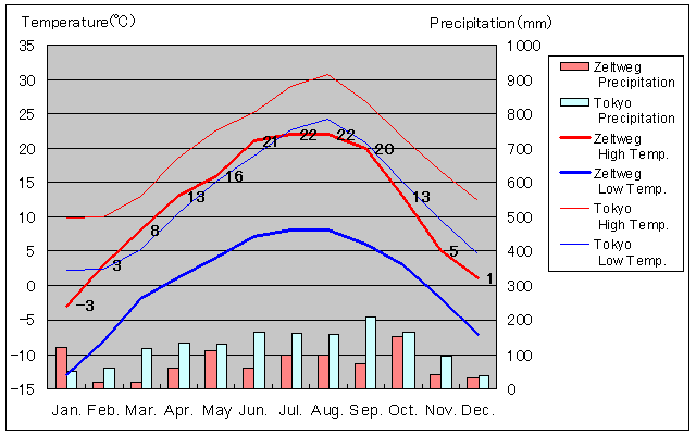 Zeltweg Temperature Graph