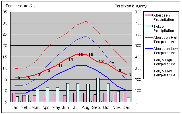 Aberdeen Temperature Graph