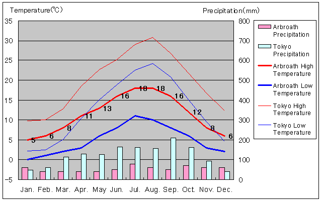 Arbroath Temperature Graph