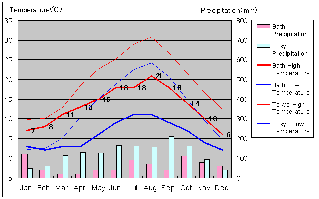 Bath Temperature Graph