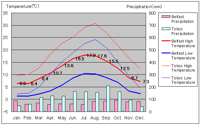 Belfast Temperature Graph