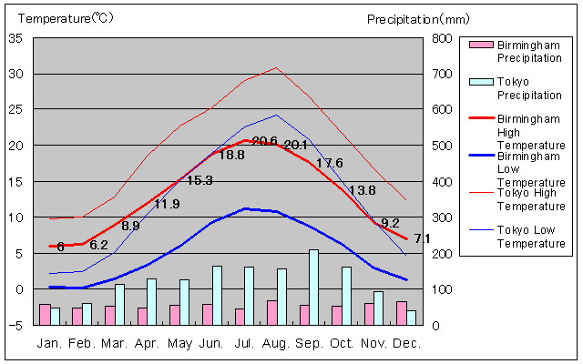 Birmingham Temperature Graph