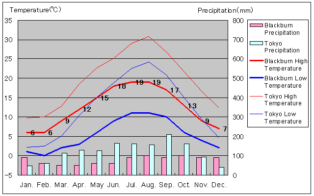 Blackburn Temperature Graph