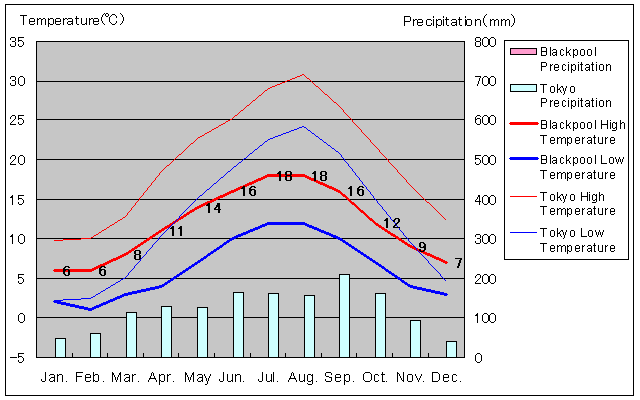 Blackpool Temperature Graph