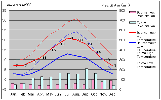 Bournemouth Temperature Graph