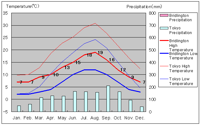 Bridlington Temperature Graph