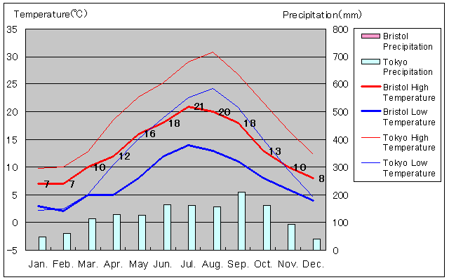 Bristol Temperature Graph