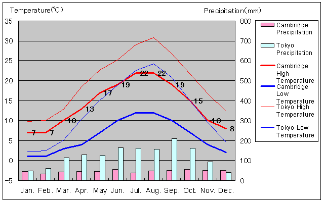 Cambridge Temperature Graph