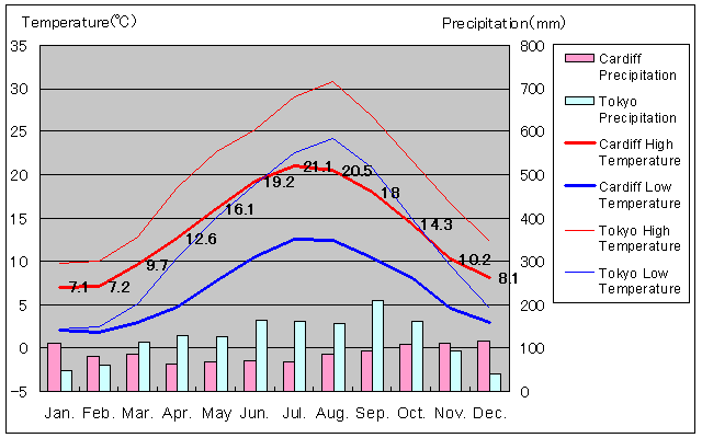 Cardiff Temperature Graph