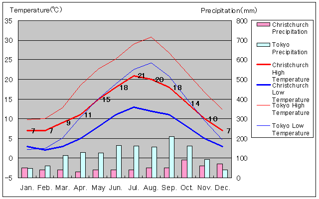 Christchurch Temperature Graph