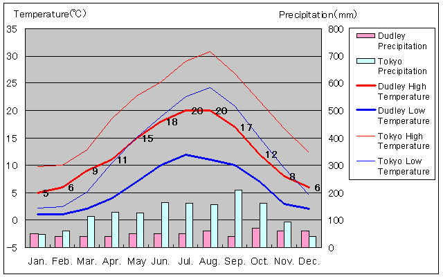 Dudley Temperature Graph