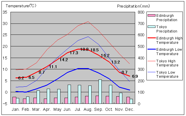 Edinburgh Temperature Graph