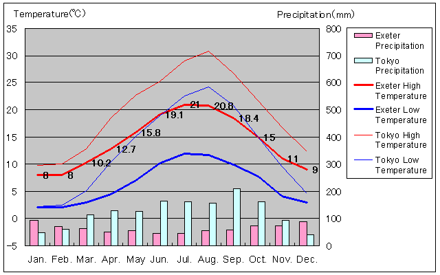 Exeter Temperature Graph