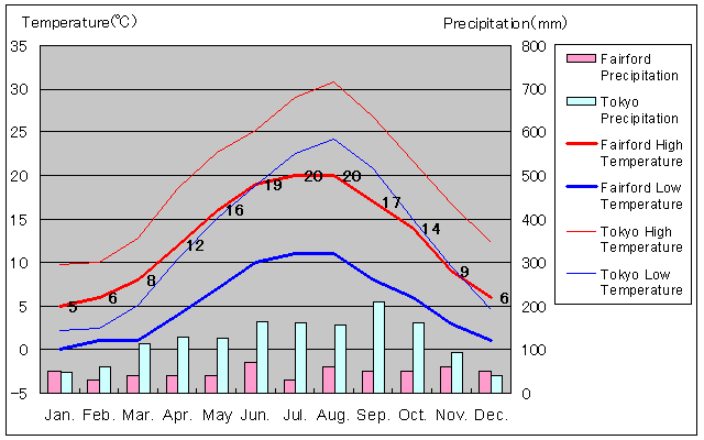 Fairford Temperature Graph