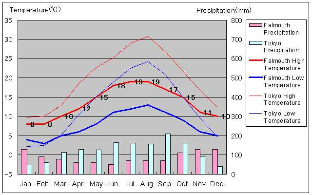 Falmouth Temperature Graph