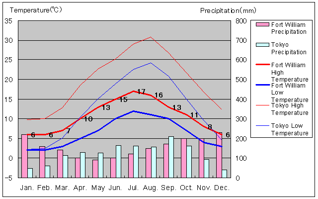 Fort William Temperature Graph