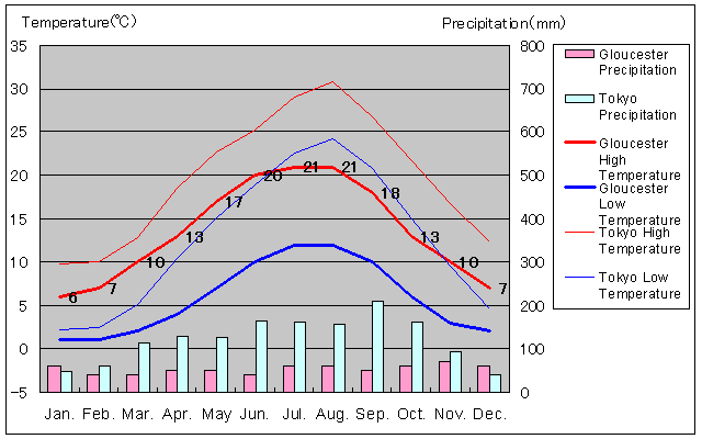 Gloucester Temperature Graph