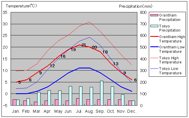 Grantham Temperature Graph