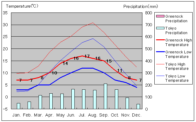 Greenock Temperature Graph