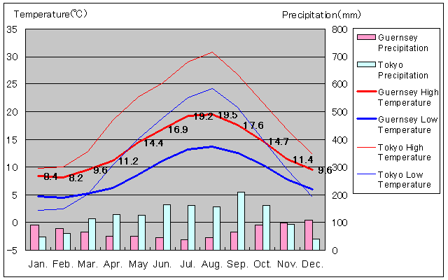 Guernsey Temperature Graph