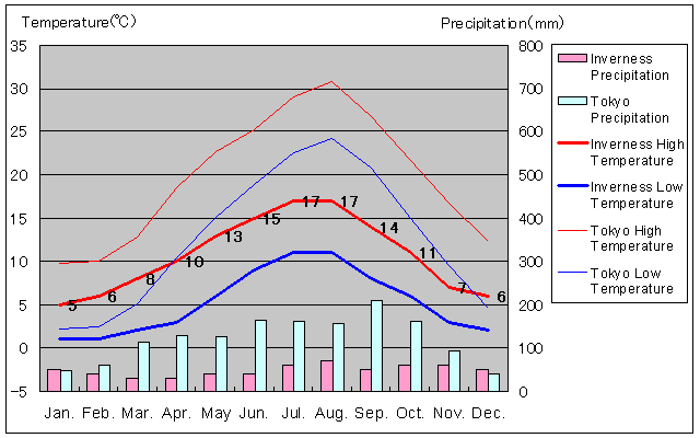 Inverness Temperature Graph