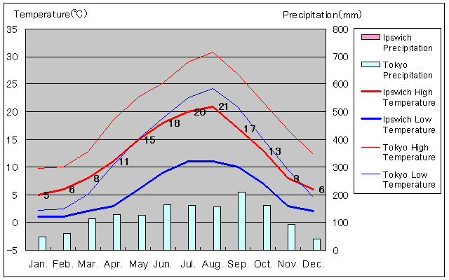 Ipswich Temperature Graph