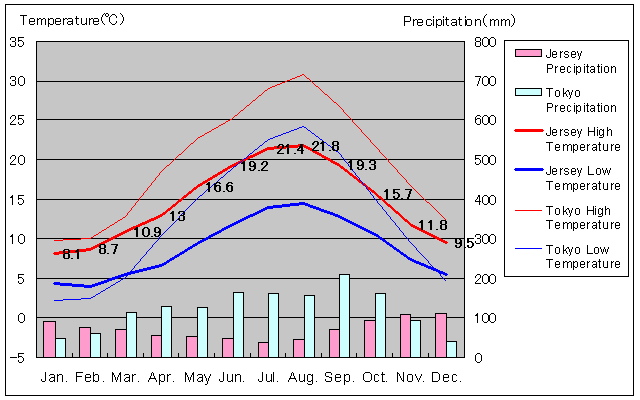 Jersey Temperature Graph