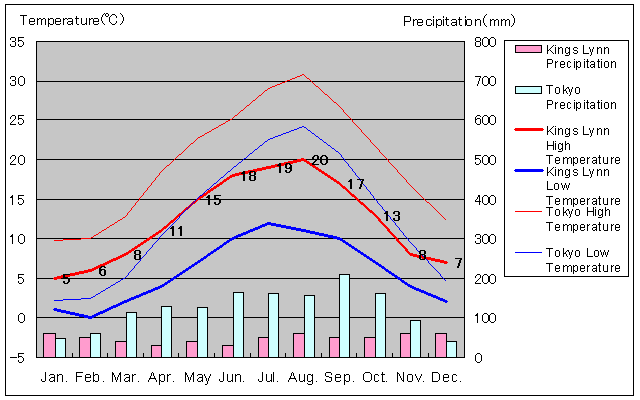 Kings Lynn Temperature Graph