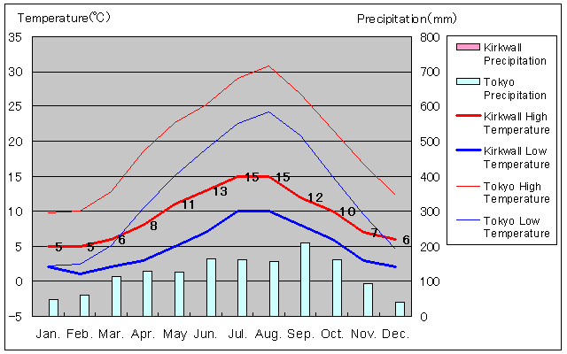Kirkwall Temperature Graph