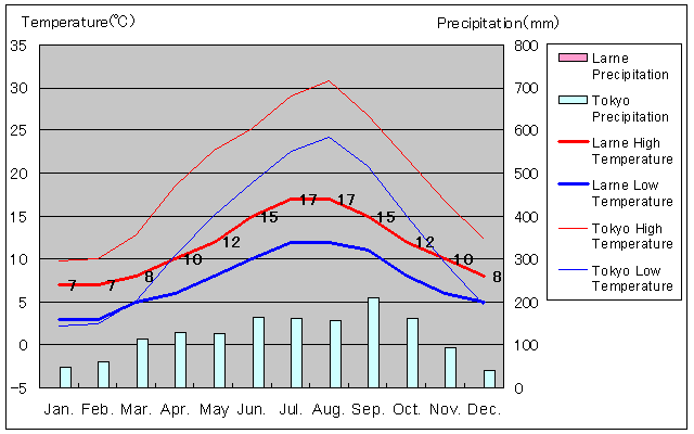 Larne Temperature Graph