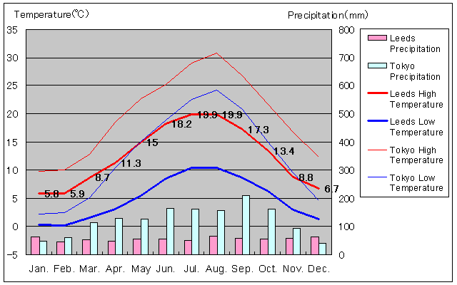 Leeds Temperature Graph