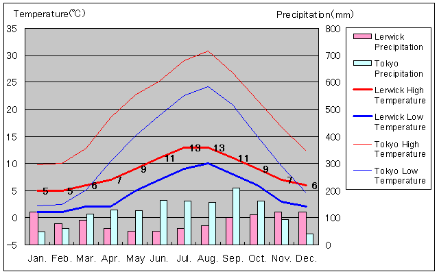Lerwick Temperature Graph