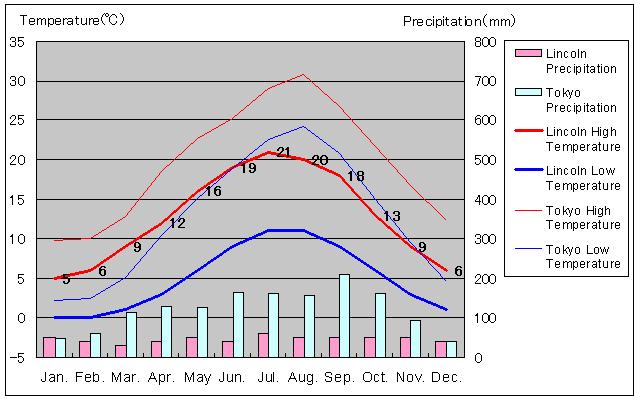 Lincoln Temperature Graph