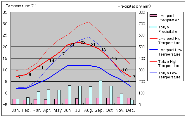 Liverpool Temperature Graph